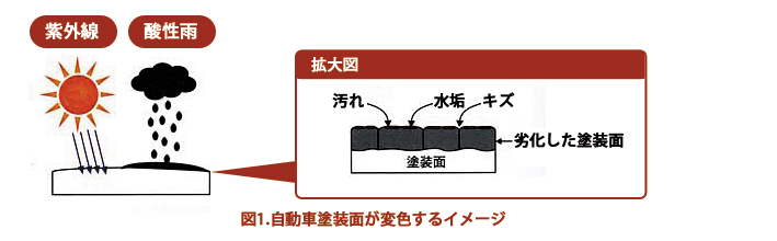 自動車塗装面が変色するイメージ